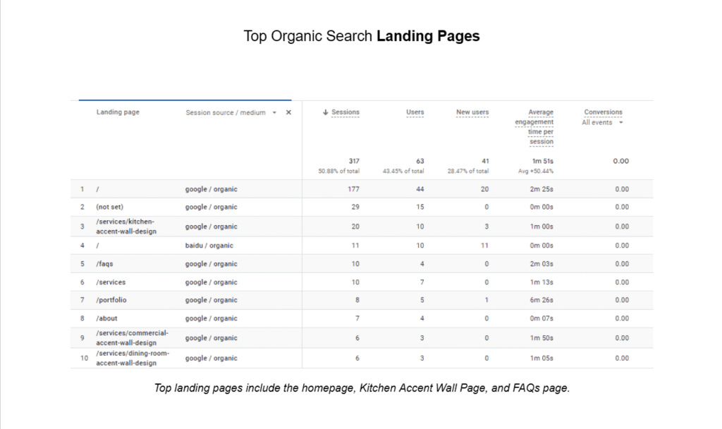 Top Organic Search Landing Pages Of RenewMyWall